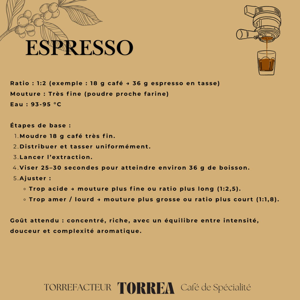 Préparation d’un espresso – extraction concentrée du café de spécialité